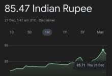 Rupee at All-Time Low, Economic Pressures Mount