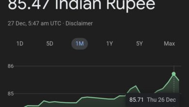 Rupee at All-Time Low, Economic Pressures Mount