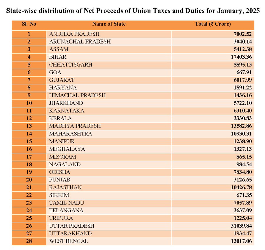 The central Government releases #TaxDevolution